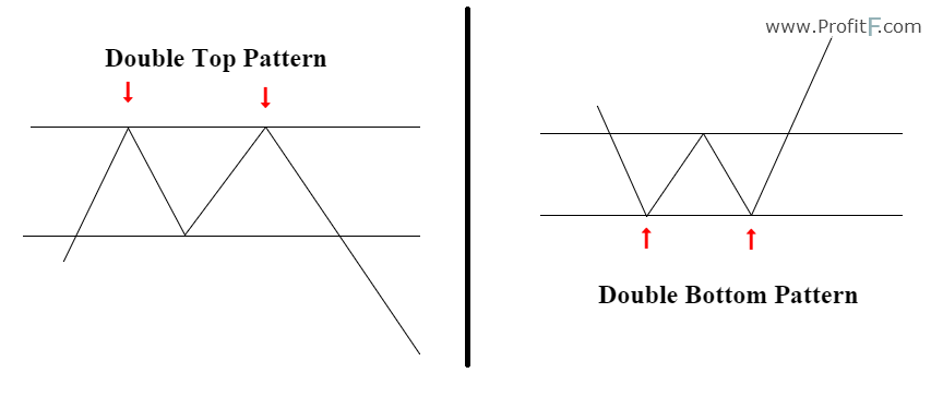الگوهای دو قله (Double Tops) و دو دره (Double Bottoms)